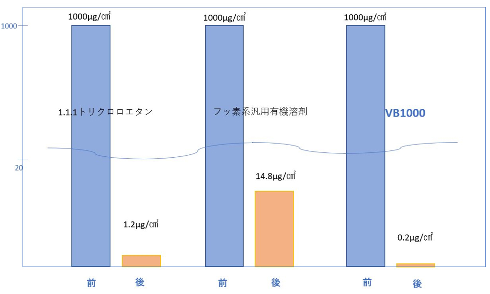 超音波洗浄剤として使った場合の洗浄効果
