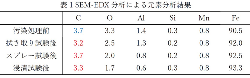 表1 SEM-EDX分析による元素分析結果