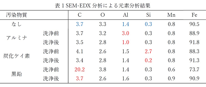 表1 SEM-EDX分析による元素分析結果