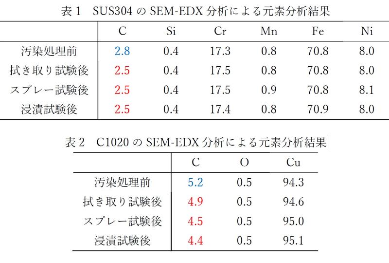 表1 SUS304のSEM-EDX分析による元素分析結果 表2 C1020のSEM-EDX分析による元素分析結果