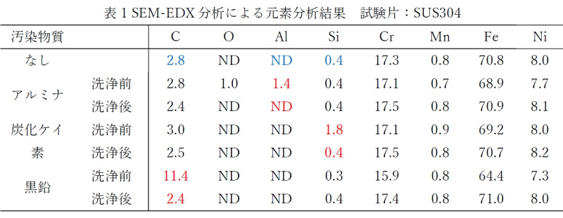 表1 SEM-EDX分析による元素分析結果 試験片:SUS304