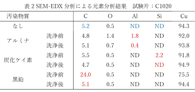 表2 SEM-EDX分析による元素分析結果 試験片:C1020