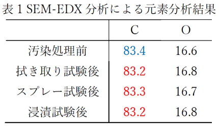 表1 SEM-EDX分析による元素分析結果