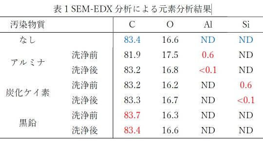 表1 SEM-EDX分析による元素分析結果